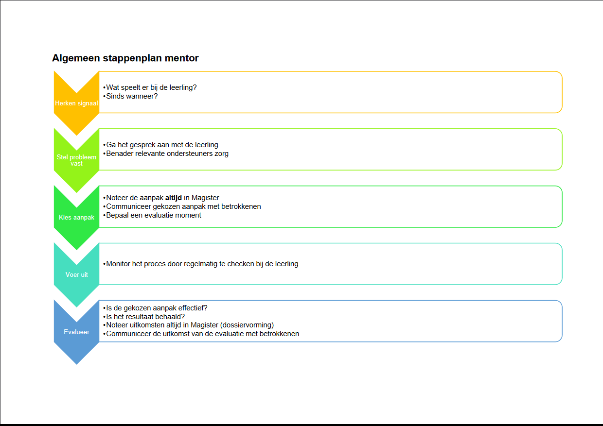 Het algemene stappenplan van een mentor bij het signaleren van (beginnende) problemen.